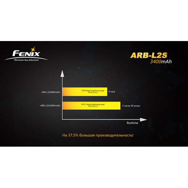 Акумулятор 18650 3400 mAh Fenix ARB-L2S, захищений